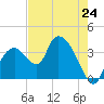 Round Key tide chart for Friday, May 24, 2024