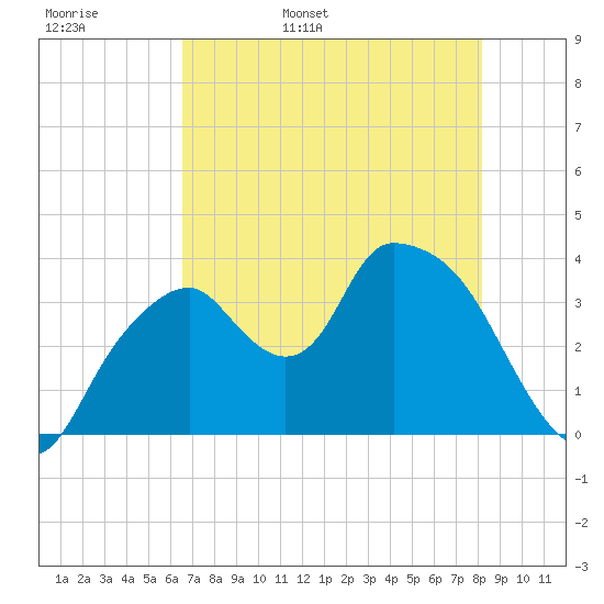 Round Key tide chart for Tuesday, May 28, 2024
