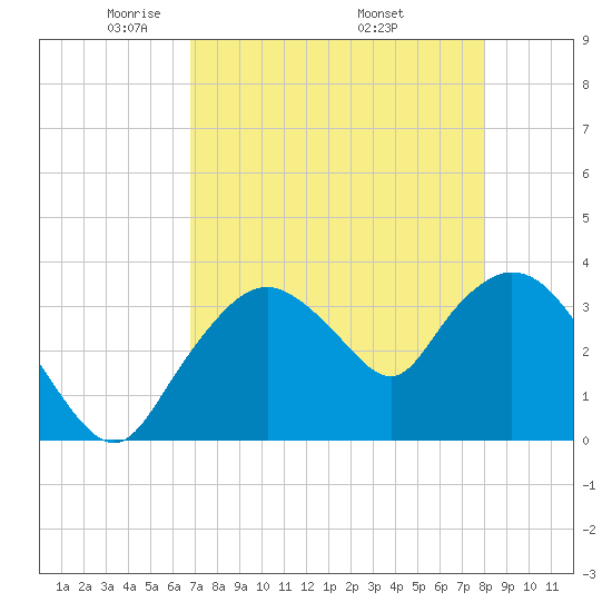 Round Key tide chart for Thursday, May 2, 2024