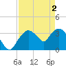 Round Key tide chart for Thursday, May 2, 2024