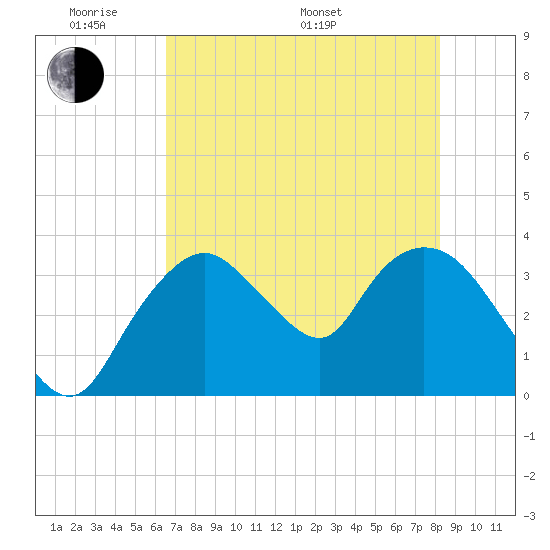 Round Key tide chart for Thursday, May 30, 2024
