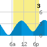 Round Key tide chart for Friday, May 3, 2024