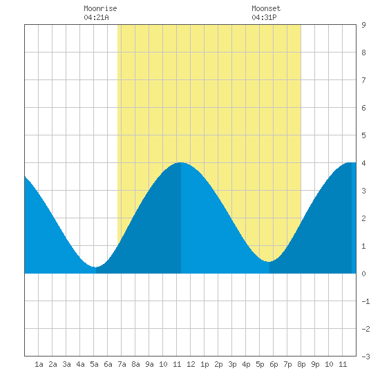 Round Key tide chart for Saturday, May 4, 2024