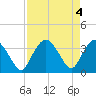 Round Key tide chart for Saturday, May 4, 2024