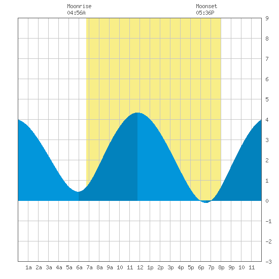 Round Key tide chart for Sunday, May 5, 2024