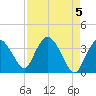 Round Key tide chart for Sunday, May 5, 2024