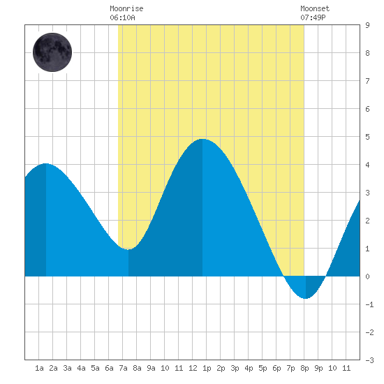 Round Key tide chart for Tuesday, May 7, 2024