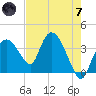 Round Key tide chart for Tuesday, May 7, 2024
