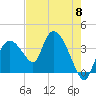 Round Key tide chart for Wednesday, May 8, 2024