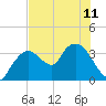 Round Key tide chart for Tuesday, June 11, 2024