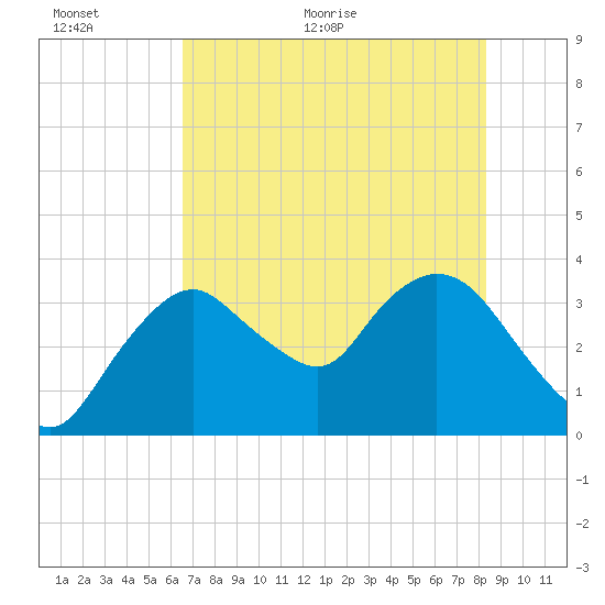 Round Key tide chart for Wednesday, June 12, 2024