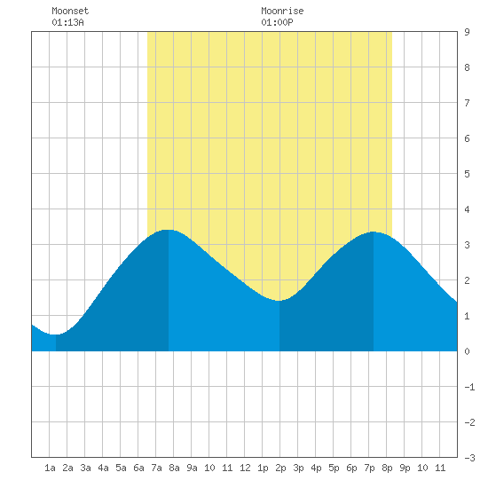 Round Key tide chart for Thursday, June 13, 2024