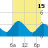 Round Key tide chart for Saturday, June 15, 2024