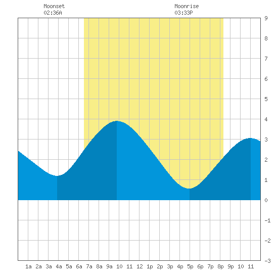 Round Key tide chart for Sunday, June 16, 2024