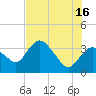 Round Key tide chart for Sunday, June 16, 2024