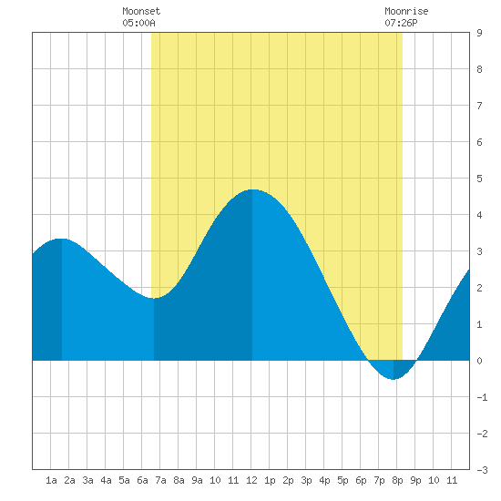 Round Key tide chart for Thursday, June 20, 2024