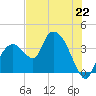 Round Key tide chart for Saturday, June 22, 2024