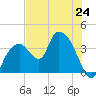 Round Key tide chart for Monday, June 24, 2024