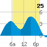 Round Key tide chart for Tuesday, June 25, 2024