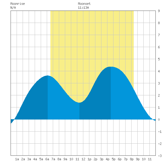 Round Key tide chart for Wednesday, June 26, 2024