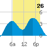 Round Key tide chart for Wednesday, June 26, 2024