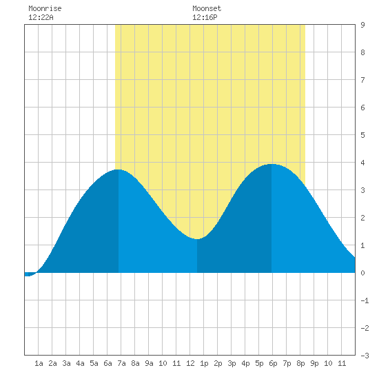 Round Key tide chart for Thursday, June 27, 2024