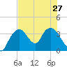Round Key tide chart for Thursday, June 27, 2024