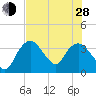 Round Key tide chart for Friday, June 28, 2024