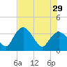 Round Key tide chart for Saturday, June 29, 2024