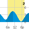 Round Key tide chart for Sunday, June 2, 2024