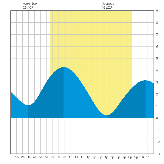 Round Key tide chart for Sunday, June 30, 2024