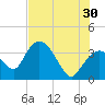 Round Key tide chart for Sunday, June 30, 2024