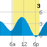 Round Key tide chart for Monday, June 3, 2024