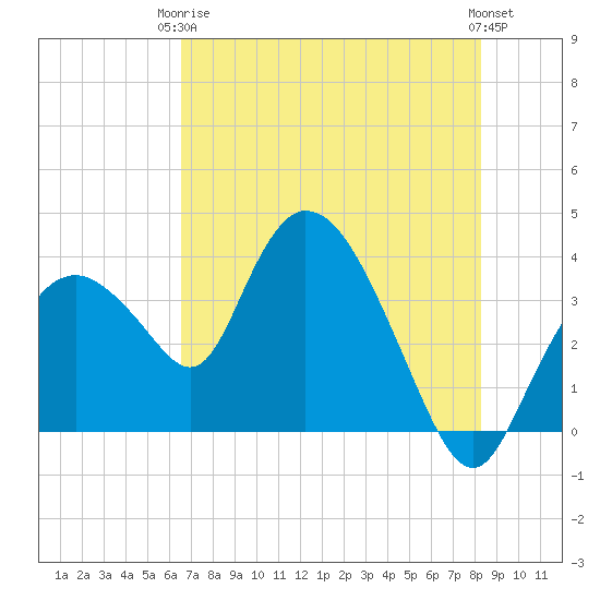 Round Key tide chart for Wednesday, June 5, 2024