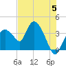 Round Key tide chart for Wednesday, June 5, 2024