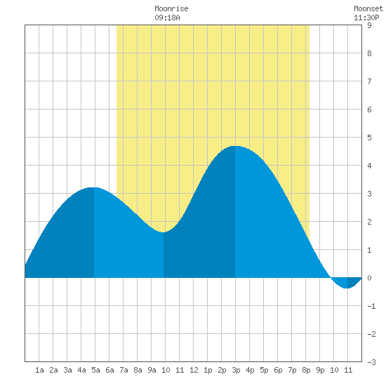 Round Key tide chart for Sunday, June 9, 2024
