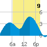 Round Key tide chart for Sunday, June 9, 2024