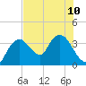 Round Key tide chart for Wednesday, July 10, 2024