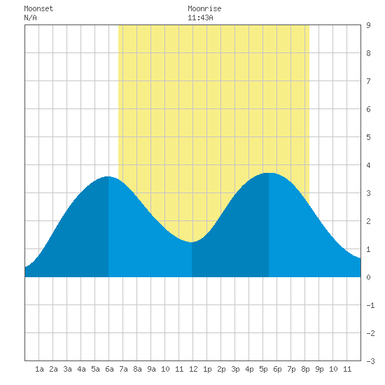 Round Key tide chart for Thursday, July 11, 2024