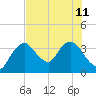 Round Key tide chart for Thursday, July 11, 2024