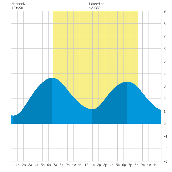 Round Key tide chart for Friday, July 12, 2024