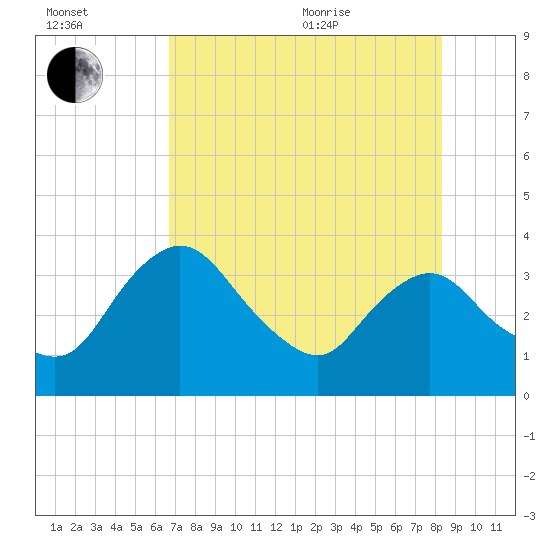Round Key tide chart for Saturday, July 13, 2024