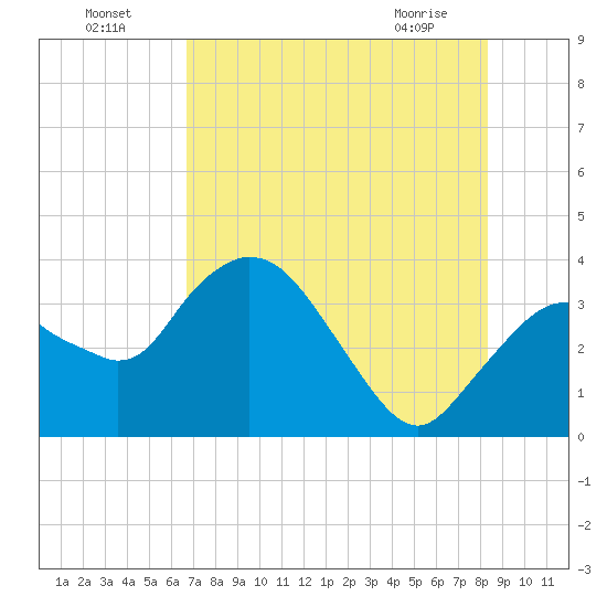Round Key tide chart for Tuesday, July 16, 2024