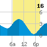 Round Key tide chart for Tuesday, July 16, 2024