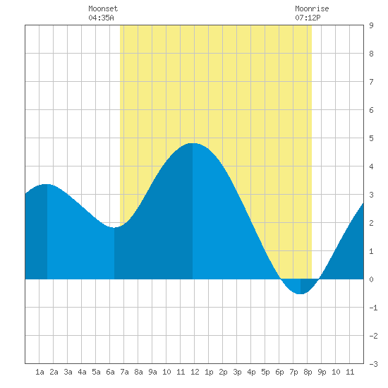 Round Key tide chart for Friday, July 19, 2024
