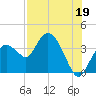 Round Key tide chart for Friday, July 19, 2024