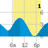 Round Key tide chart for Monday, July 1, 2024