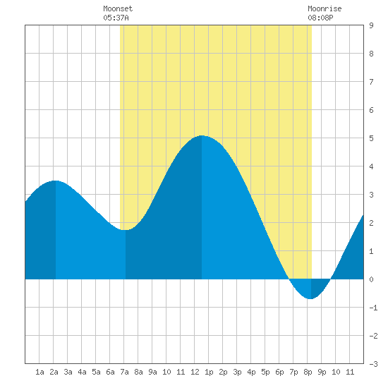 Round Key tide chart for Saturday, July 20, 2024