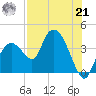 Round Key tide chart for Sunday, July 21, 2024