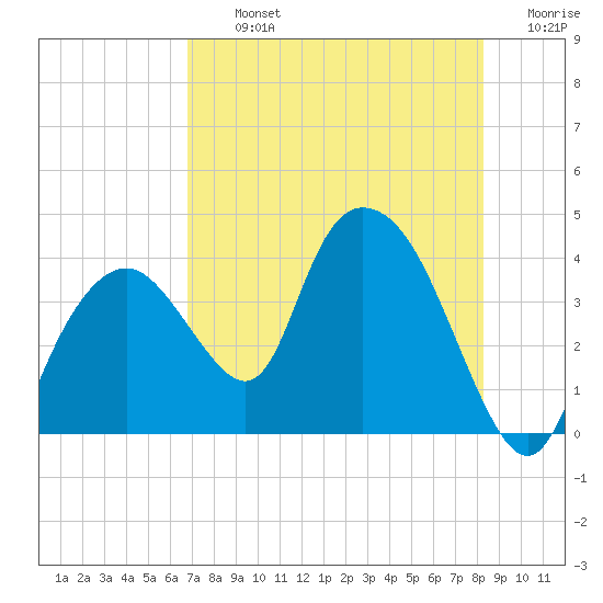 Round Key tide chart for Tuesday, July 23, 2024